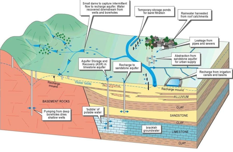 Ensuring the Availability of Groundwater: Managed Aquifer Recharge (MAR ...